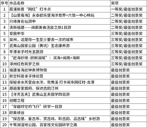 2020年“最美福建”旅游产品创意设计大赛圆满落幕 最终获奖名单正式公布