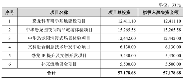恐龙园IPO锲而不舍 自主IP打造在路上，旅游开发策划新路径