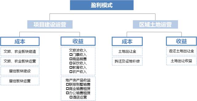 田园东方 策划规划、运营模式与盈利模式的经典解析